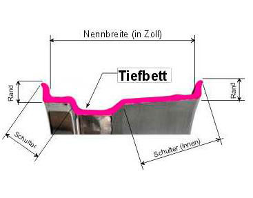 Abschnitt felge Abschnitt felge